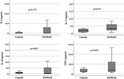 Immunological characterization of an Italian PANDAS cohort